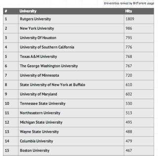 Illustration for article titled Where Does Your College Rank on the List of Top 50 Torrenting Campuses?